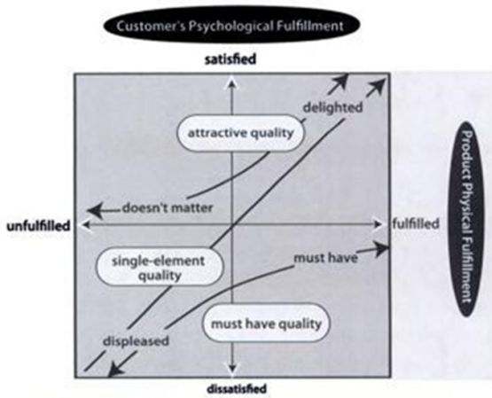 kano-model must have quality attractive delighter dissatisfier